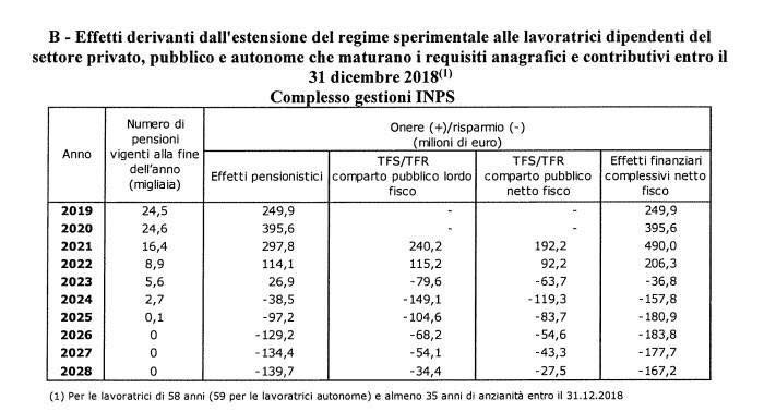 opzione donna